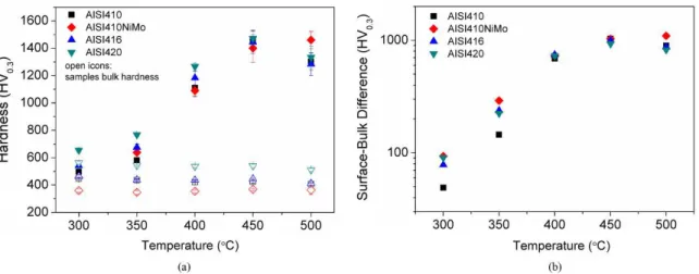 Figure 6. X-ray diffraction patterns of all studied steels nitrided at: (a) 350°C; and (b) 500°C