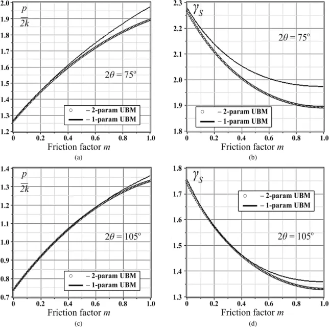 Figure 8. Computational dependencies of ECAE punching pressure p/2k (a, c) and the total plastic shear γ S  (b, d) with respect to friction  factor m for the ECAE Segal 2θ-dies with 2θ=75°(a, b) and 2θ=105°(c, d), derived by two-parameter UBM (○○○), and on
