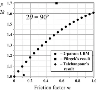 Figure 10. Comparison of theoretical results for relative punching  pressure p/2k derived with two-parameter UBM for non-hardening  metal low through a Segal die with channel intersection angle  2θ=90° with published experimental results for relative punch
