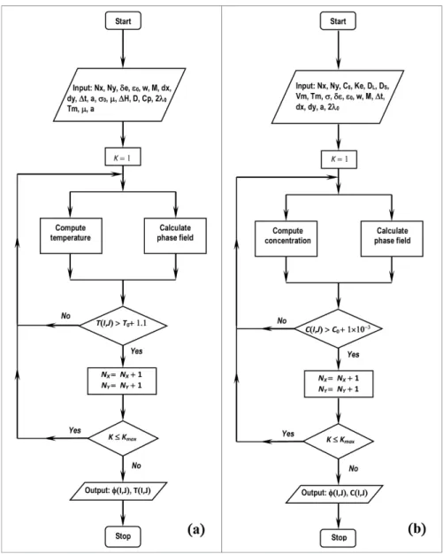 Figure 1. The phase-ield model with adaptive computational domain. (a) pure metal and (b) binary alloy.