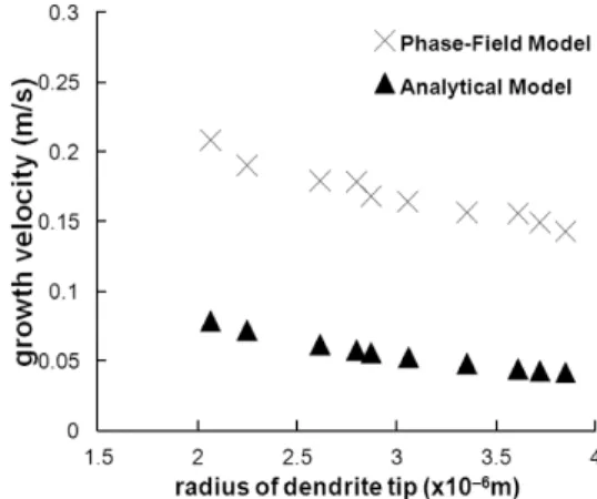 Figure 11 shows variation of computer run time  (in seconds) as a function of primary dendrite length (in 