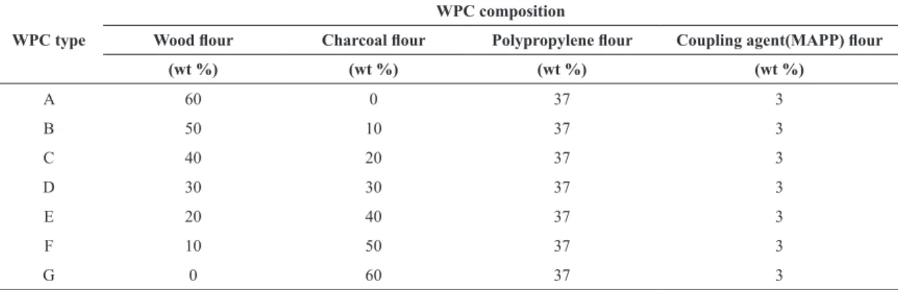 Table 1. Experimental design.