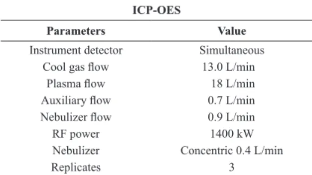 Table 1. Instrumental parameters for the determination of gold  by ICP-OES.