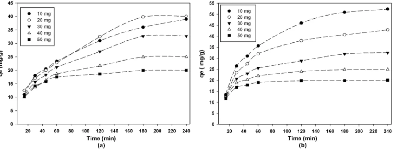 Figure 2. Gold adsorption capacity (mg/g) as a function of contact time by the (a) ARH and by (b) L-214 (25 °C, 100 rpm, pH = 6.1,  and 10 mL sol.).