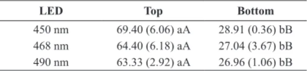 Table 3. Mean increase (standard deviation) of temperature (degree  Celsius) of each LED tested.