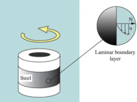 Figure 1. Schematic hydrodynamic boundary layer that develops  on the surface of the moving electrode.
