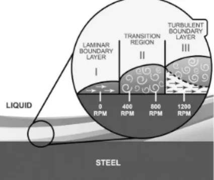 Figure 7. Schematic regions in the velocity boundary layer associated  with electrode rotation velocity.