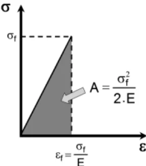 Figure 1. Stress-strain curve of a perfect brittle linear elastic  specimen submitted to a catastrophic failure.