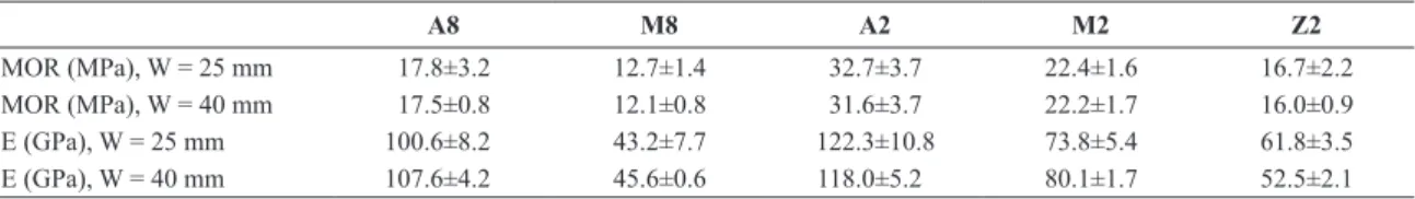 Figure 5. Retained-E of the refractory castables after thermal shock  of ΔT = 800 °C for small and large specimens.