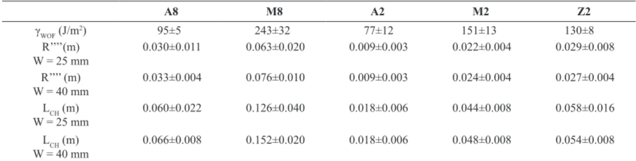 Table 4. γ WOF , R’’’’ and L CH  of bar-like samples, considering the two values of W for all castables.