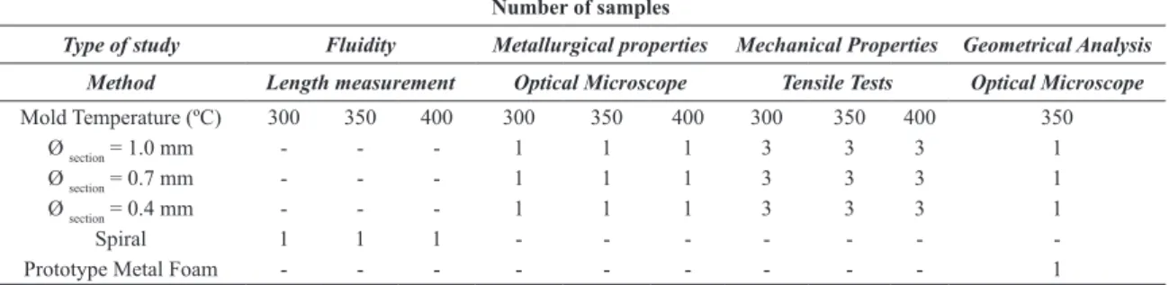 Table 4. Number of samples used in each type of study.