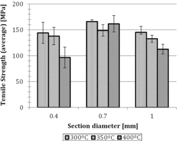 Figure 19 shows the average tensile strength for different  section diameters (0.4mm, 0.7mm and 1.0mm) and different  mold temperatures (300 °C, 350 °C and 400 °C) and reveals  the 0.7 mm samples as the ones with better mechanical  behaviour