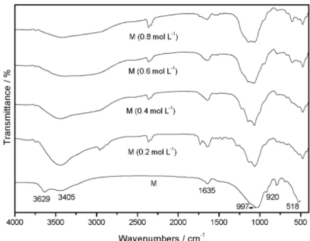 Figure 1. Infrared spectra of treated montmorillonite clay with  sulfuric acid at different concentrations.