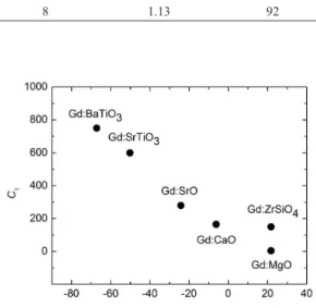 Table 4. Values of n,  r C , z(r C ), a,  C 1  and Δr for the Gd 3+  ion in  several host lattices.