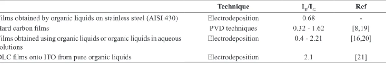 Table 2. The intensity radio I D /I G  for the obtained ilm in comparison with the results presented in the literature.