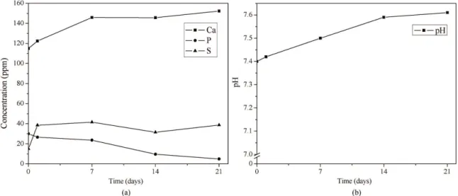 Figure 2 shows the calcium, phosphorus and sulphur  concentrations (Figure 2a) and the pH behavior (Figure 2b)  of the remaining SBF’s as a function of immersion time