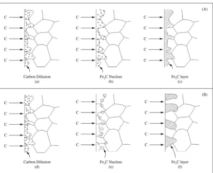 Figure 8. Schematic representation of the formation process of the cementite layer at 500 °C (A) and (B) 700 °C.