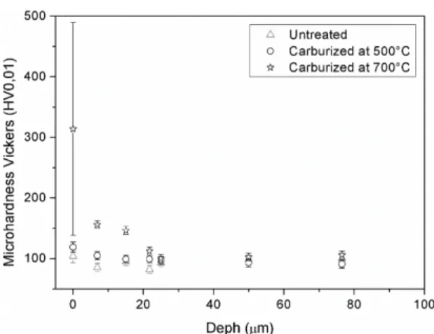 Figure 11 shows the results of the microhardness  measurements of the surface and the microhardness proile  of the samples carburized at 500 °C and 700 °C for 3 hours  with 5% of CH 4  in the gas mixture