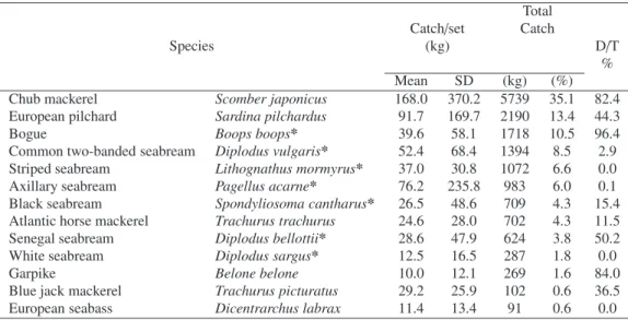 Table 2. Mean weight and standard deviation (SD) of each species discarded per set; total weight of each species discarded for 61 sets (kg and %) and frequency of discarding (classification, %).