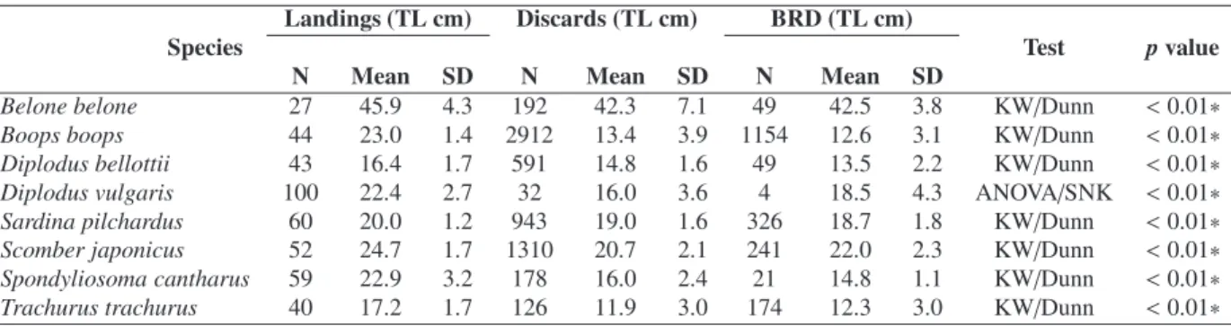 Table 7. Mean length and standard deviation (cm) of the escapees (BRD), discards and landings for all sets