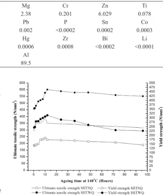 Figure 2. The relationship between ageing time and UTS and yield  strength for SHTWQ and SHTSQ &amp; 8% pre-strained test samples  aged at 140 °C.
