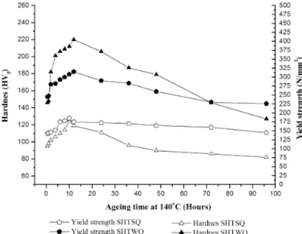 Figure 6. The microstructure of SHTSQ (a) and SHTWQ (b) aged  sample at the temperature of 140° C for 10 ve 12 hours ageing time
