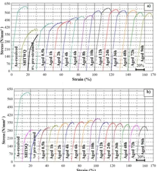 Figure 7. Stress-strain diagram of samples aged at 140 °C temperature  for different ageing times; a) SHTWQ b) SHTSQ.