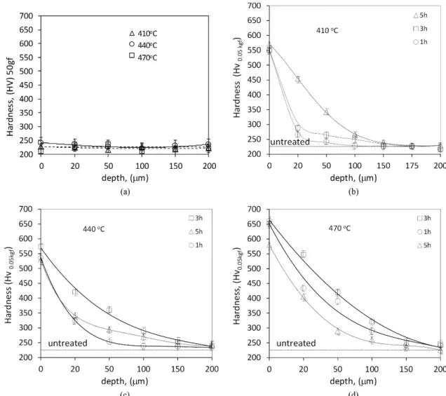 Figure 5 shows the cross-sectional microstructures of  API 5L X-70 samples after plasma nitriding performed at  410, 440 and 470 °C