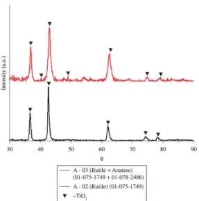 Figure 8. Raman spectra of the double titanium cage deposited  samples at different conditions