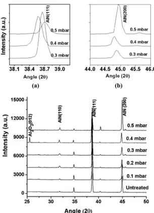 Figure 1 presents the XRD spectra of the samples nitrided  at different ill pressures (0.1, 0.2, 0.3, 0.4 &amp; 0.5 mbar)