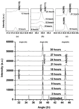Figure 2. XRD spectra of Al samples nitrided at 0.5 mbar ill  pressure for different treatment times (3, 6, 9, 12, 15, 18, 21, 24,  27 and 30 hours)