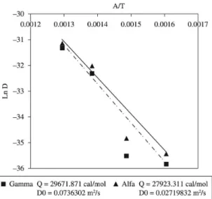 Figure 5. Determination of the activation energy and de preexponencial  constant using a linear regression.