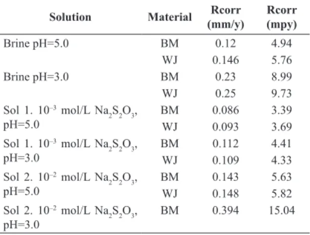 Table 3. Average corrosion rate obtained from the weight loss tests  in different environments