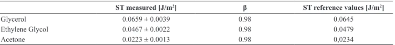 Table 3. Experimental results from gelation process of TEOS  sol-gel.