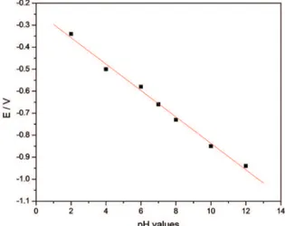 Figure 6. Voltammograms of WO 3  in buffer solution with pH  values ranging from 2 to 12 with magniication to guide the eyes.