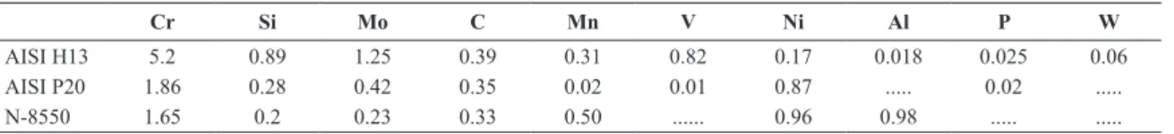 Table 1. Materials Composition (% weight).