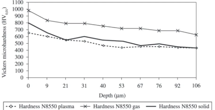 Figure 5. Microhardness proile for samples of N-8550, nitrided by three different processes (plasma, gas, and solid (10h)).