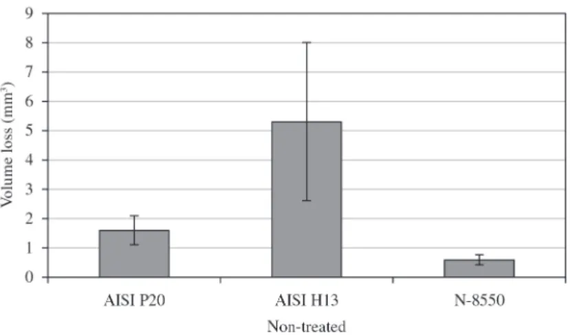 Figure 7. Wear volume results of non-treated AISI H13, AISI P20 and N-8550.