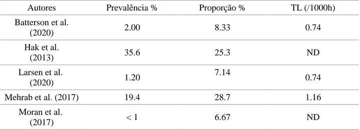 Tabela 5: Recapitulativo da prevalência, proporção e taxa de lesão do ombro dos deferentes estudos 