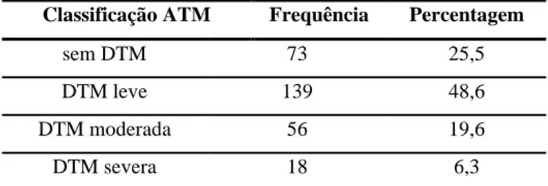 Tabela 4: Frequência e percentagem de alunos segundo a classificação ATM (n=286). 