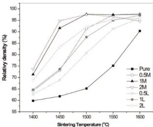 Figure 1. Relative density of conventionally sintered samples.