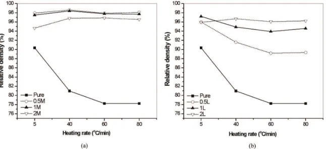 Figure 3 shows the densities of microwave-sintered  mullite. The densities of pure mullite did not change  significantly when microwave-heated for 20min, and  increased by up to 80% when microwave-sintered for  30 and 40 min