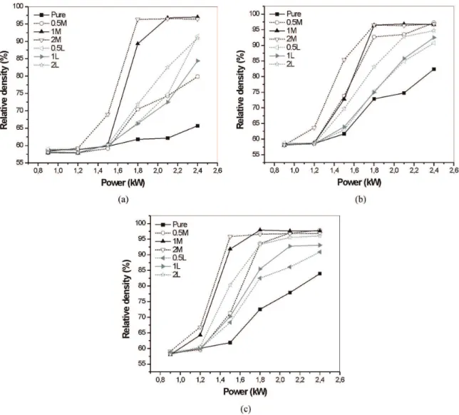 Figure 3. Relative density of samples microwave-sintered for: a) 20min, b) 30min and c) 40min.