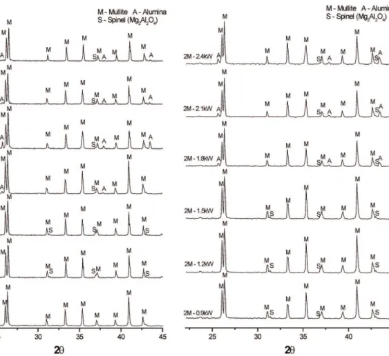 Figure 4.  XRD patterns of the conventionally and fast sintered  2M samples.
