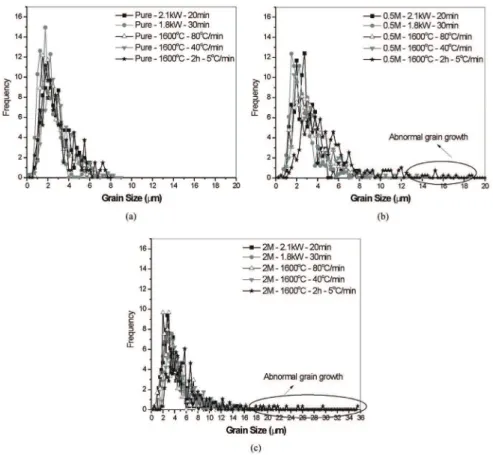 Figure 8. Grain size distribution of sintered MgO doped samples: (a) Pure, (b) 0.5M, (c) 2M.
