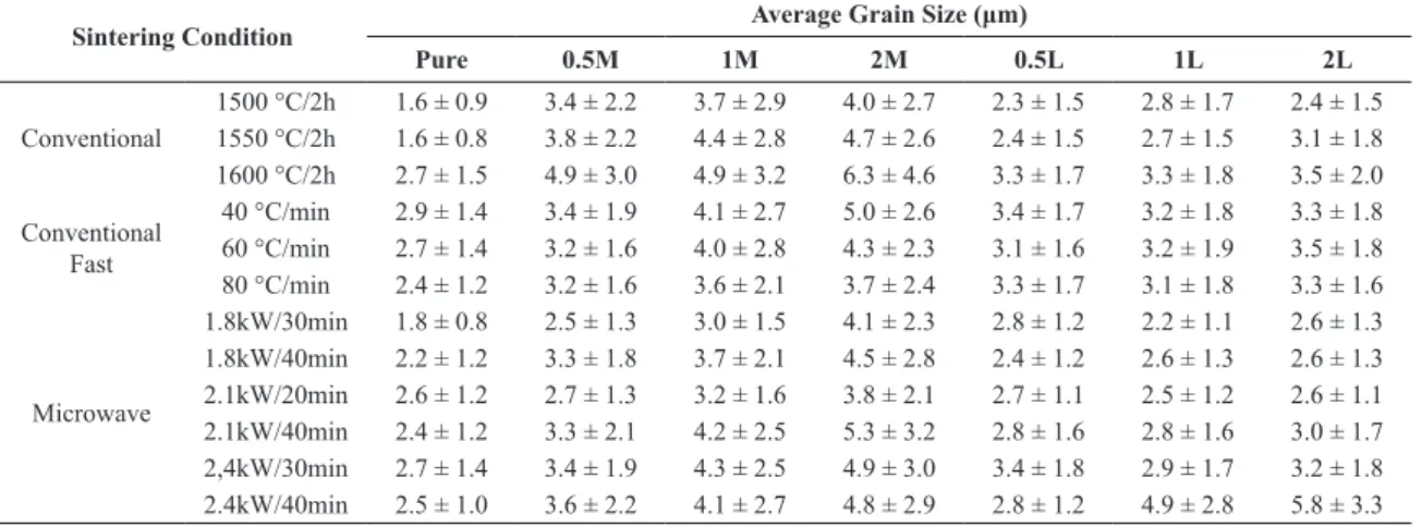 Table 1. Average grain size of conventionally and fast sintered samples.