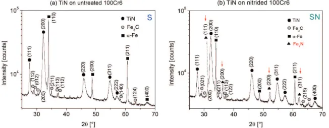 Figure 2. Grazing incidence X-ray diffraction patterns obtained for (a) untreated S(TiN) and (b) nitrided SN(TiN) samples.