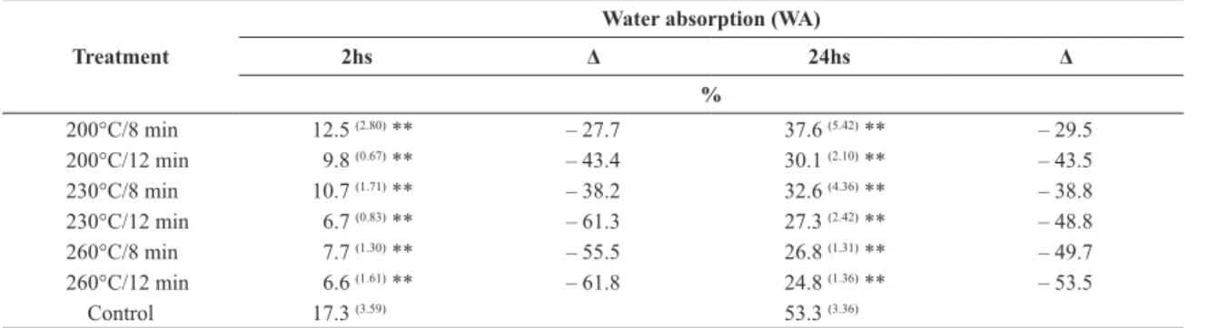 Table 5 shows the mean water absorption values as a  function of thermal treatment time