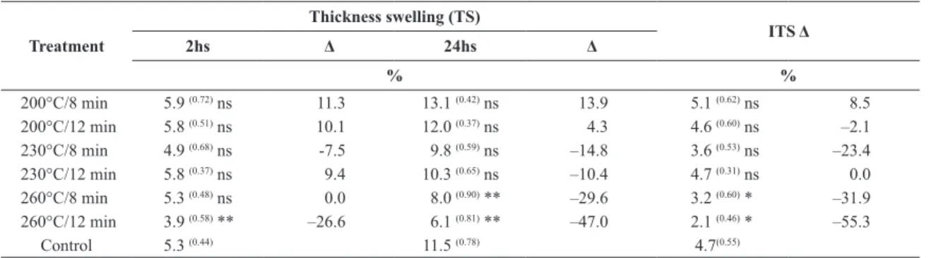 Table 7. Unfolding of interactions for the physical properties TS and ITS.