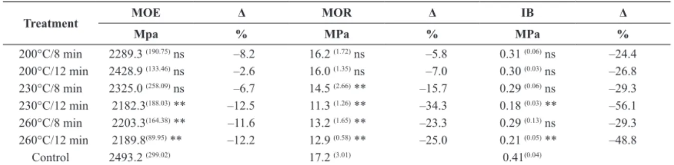 Table 11 shows the mean IB values as a function of  heat treatment time. It is possible to observe that the heat  treatment time of 12 min caused a signiicant reduction in  the IB of the panels, when compared with the heat treatment  time of 8 min.